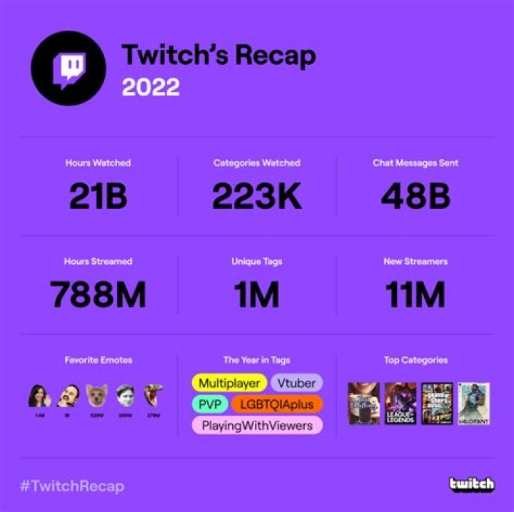 Recapping Twitch in 2023 – How to Access Your Twitch Recap for the Year? - SarkariResult