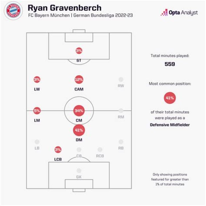 Ryan Gravenberch Height - What Is The Height Of Ryan Gravenberch