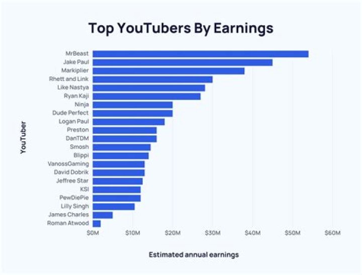 Sherman net worth, income and estimated earnings of Youtuber channel
