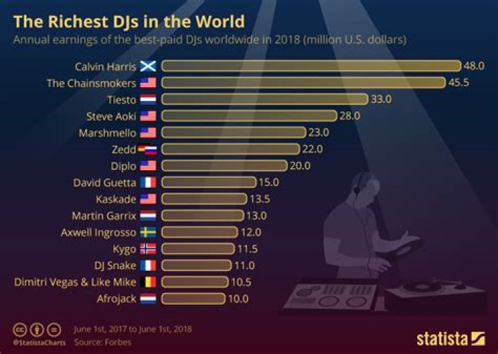 Top 15 Highest Paid and Richest DJs in The World